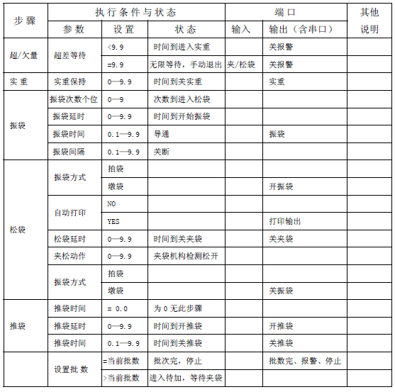 包裝稱儀表無鬥定量控製流程說明圖