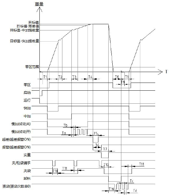 自動化包裝稱重儀表有鬥定量控製過程時序圖  