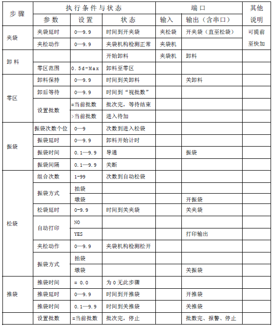 自動化包裝稱重儀表有鬥定量控製流程說明圖