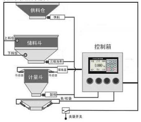 自動化包裝稱重儀表典型係統結構示意圖