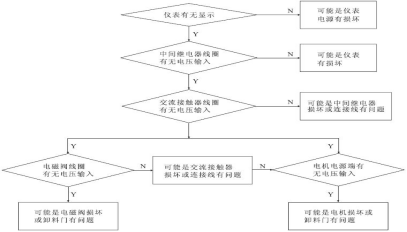 電子配料儀表係統故障檢查流程圖