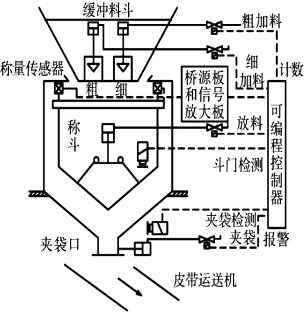 PLC的飼料稱量和自動包裝框架圖