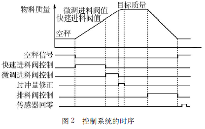 小雜糧自動定量包裝自動控製係統時序圖