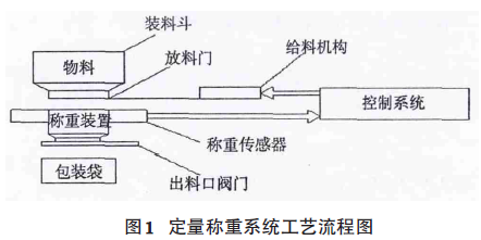 定量稱重係統工藝流程圖