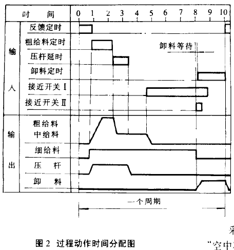 大米包裝機計量裝置過程動作時間分配圖