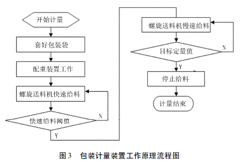 包裝計量裝置工作原理流程圖