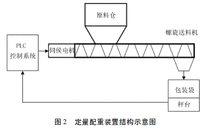 定量配置裝置結構示意圖