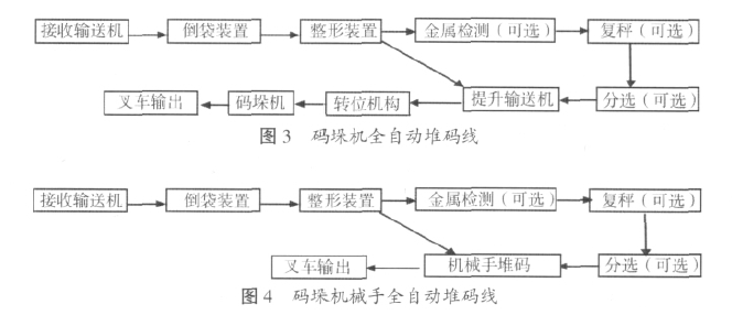 碼垛機械手全自動堆碼線