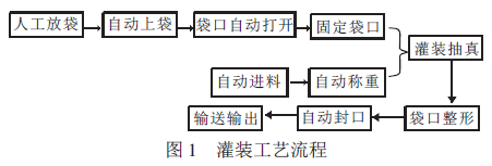 配合飼料全自動包裝線灌裝工藝流程圖