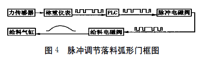 包裝機脈衝調節落料弧形門框圖