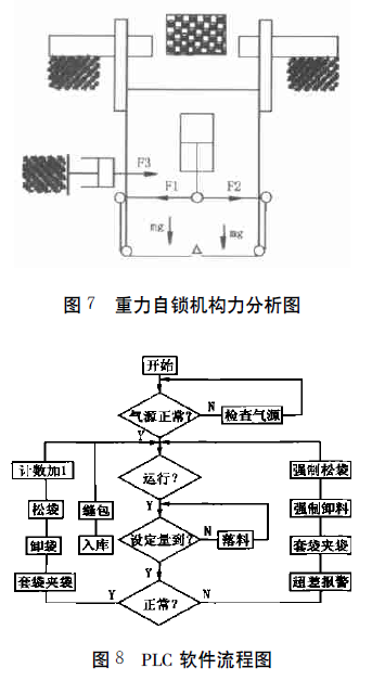 包裝機PLC軟件流程圖