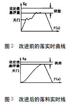 水泥包裝機改進前後落料實時曲線圖