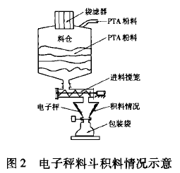 電子秤料鬥積料情況示意圖