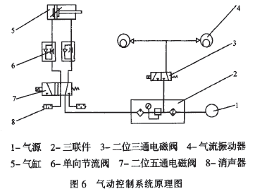 包裝秤氣動控製係統原理圖