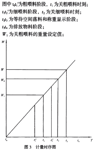 計量時序圖