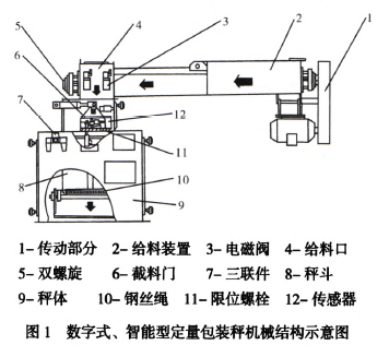 數字式、智能型定量包裝秤組成圖