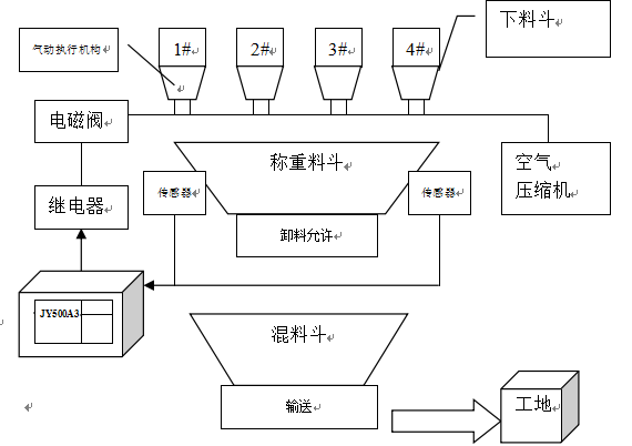 配料秤控製係統配料圖