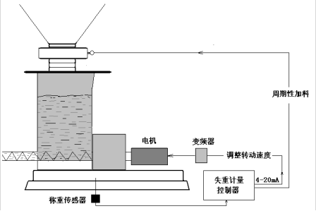 失重計量係統結構圖