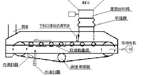 皮帶秤應用流程圖